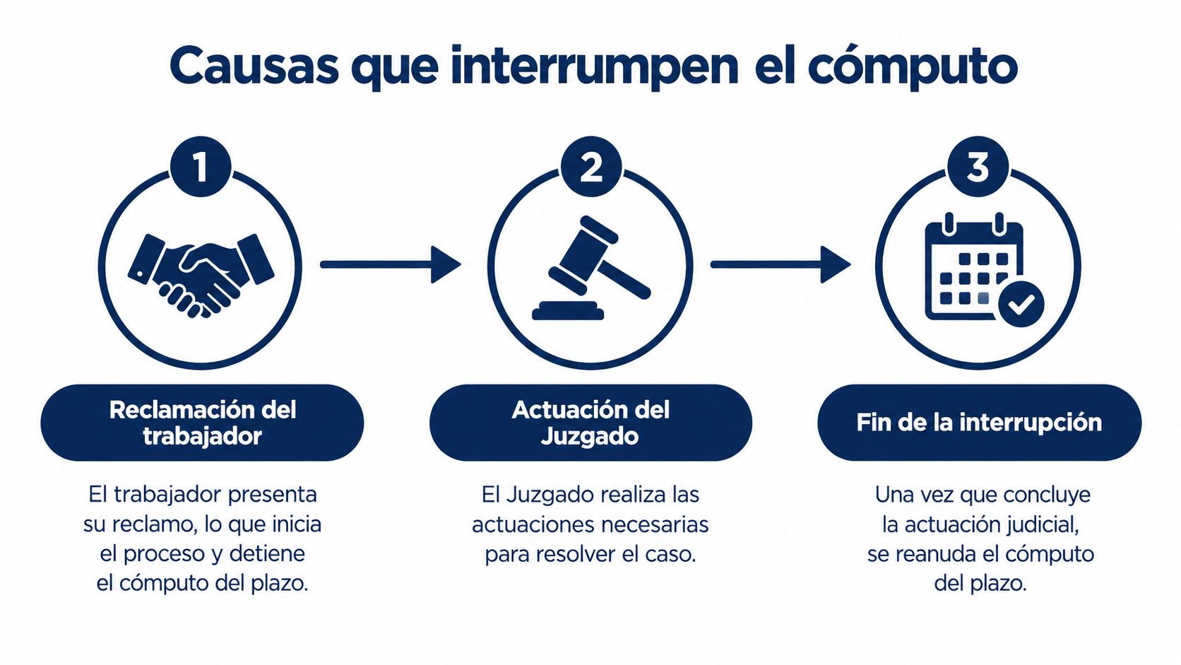 Diagrama de tres pasos que explica cómo la reclamación laboral interrumpe el cómputo de los plazos judiciales.