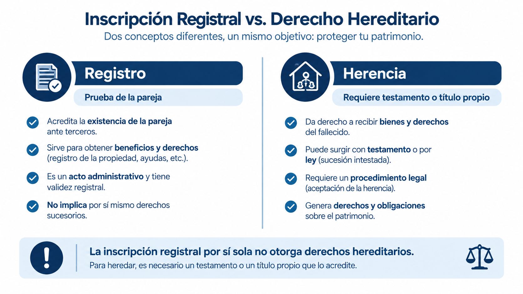 Infografía comparativa que diferencia la inscripción registral de pareja frente a los derechos hereditarios legales.