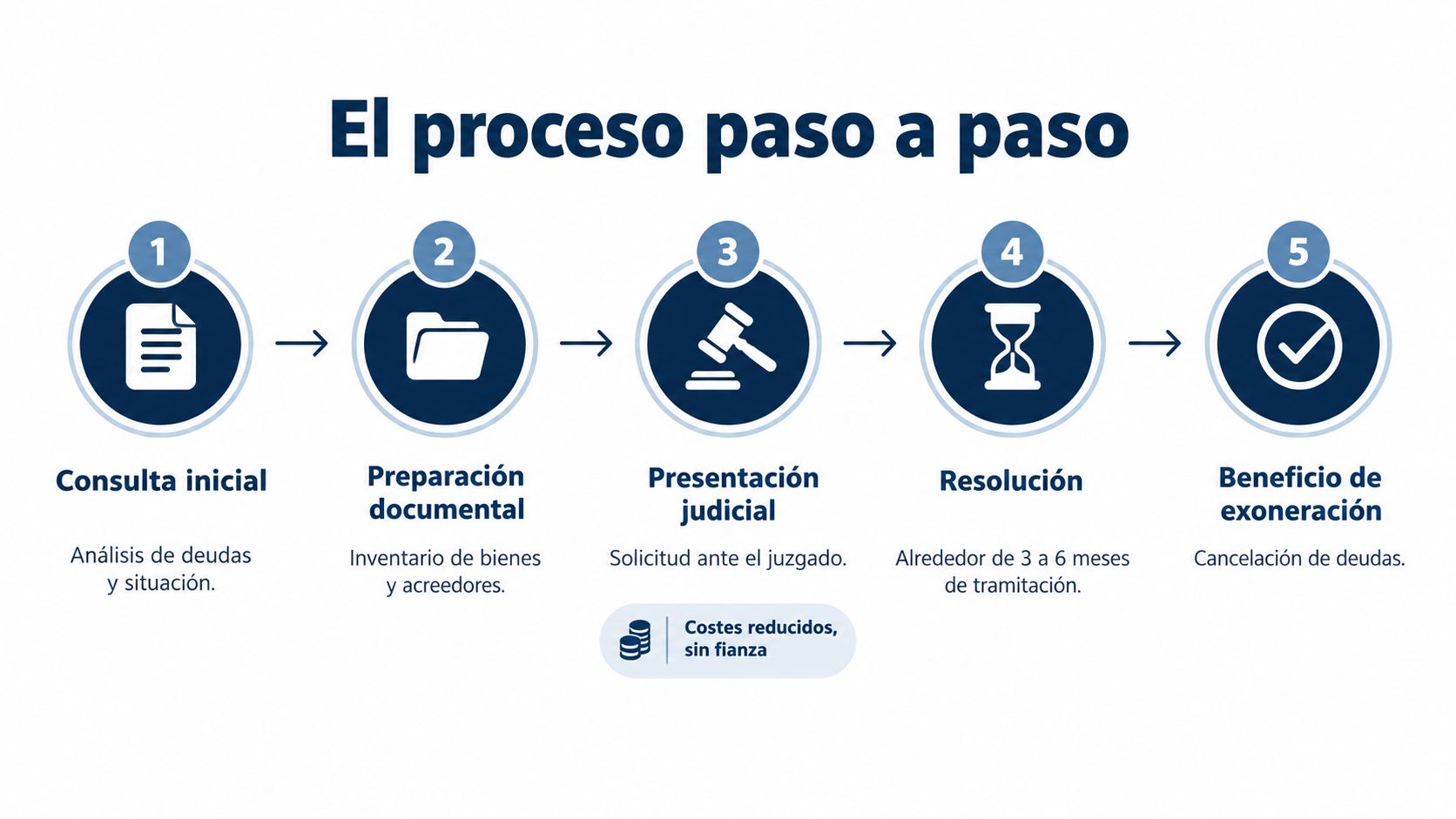 Infografía del proceso paso a paso para la ley de segunda oportunidad y exoneración de deudas personales.