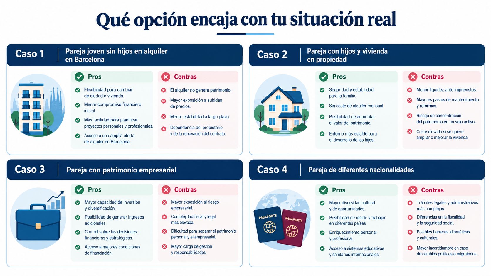 Infografía comparativa que detalla los pros y contras financieros y personales para cuatro tipos diferentes de parejas.