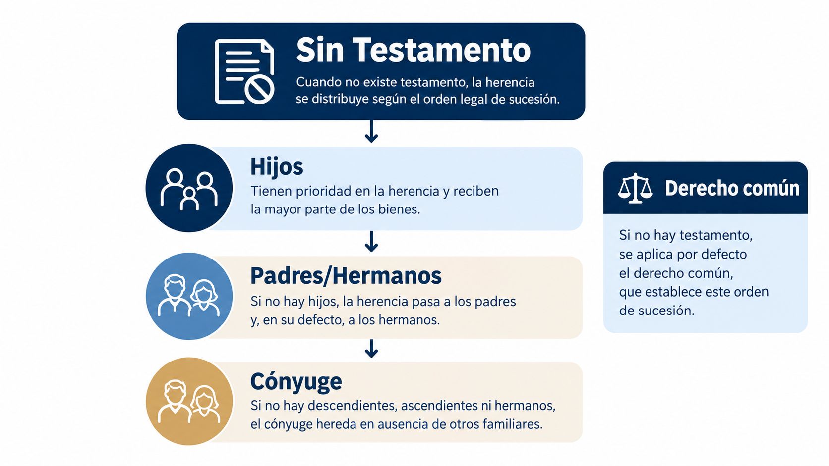 Diagrama que explica el orden legal de sucesión en España cuando no existe testamento de herencia.