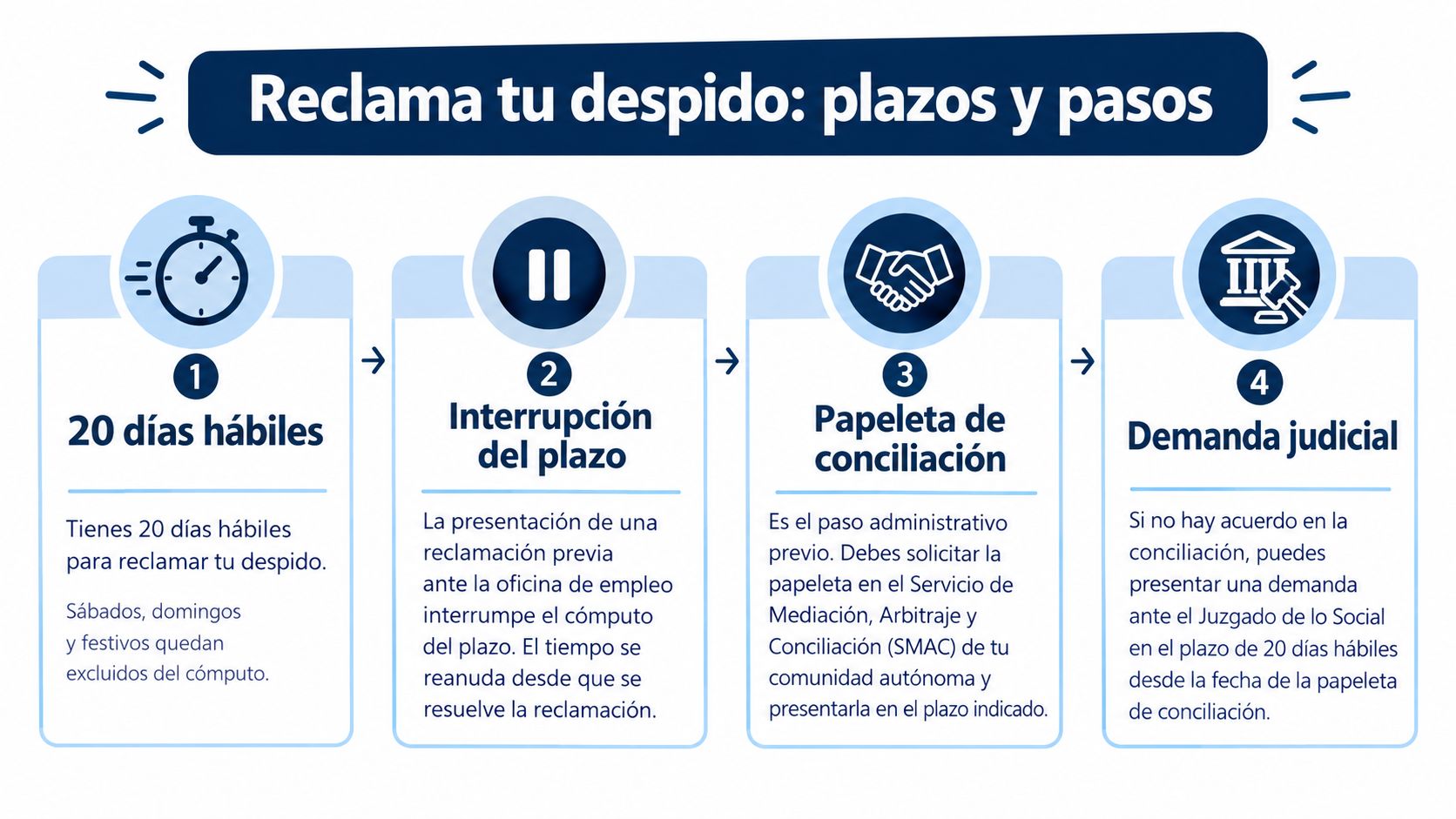 Infografía sobre los plazos y pasos legales necesarios para reclamar un despido laboral en España.