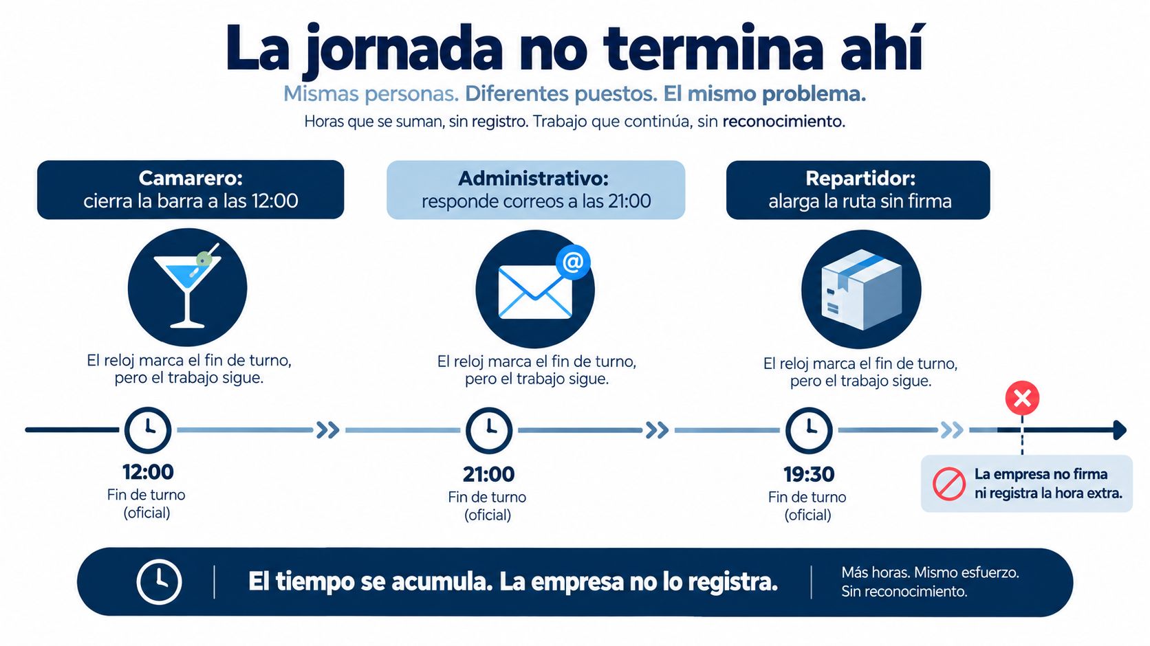 Infografía sobre cómo los trabajadores realizan horas extras no registradas ni pagadas en diferentes sectores laborales.