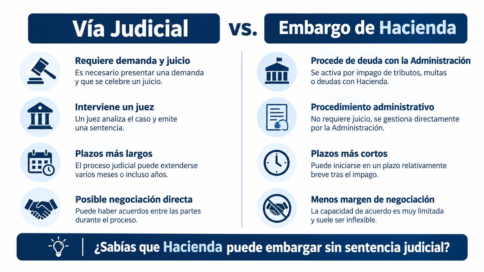 Comparativa entre vía judicial y embargo de Hacienda detallando sus procesos, plazos y capacidades de negociación legal.