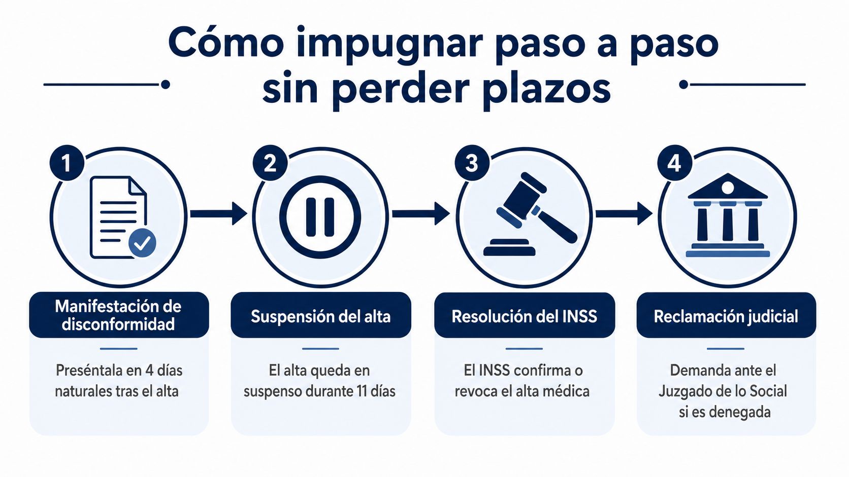 Infografía paso a paso sobre el proceso legal para impugnar una alta médica del INSS en España.