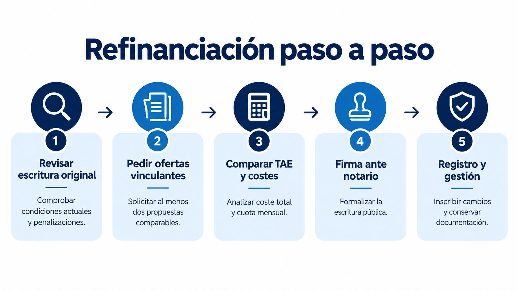 Infografía que muestra los cinco pasos esenciales para realizar la refinanciación de una hipoteca de forma organizada.