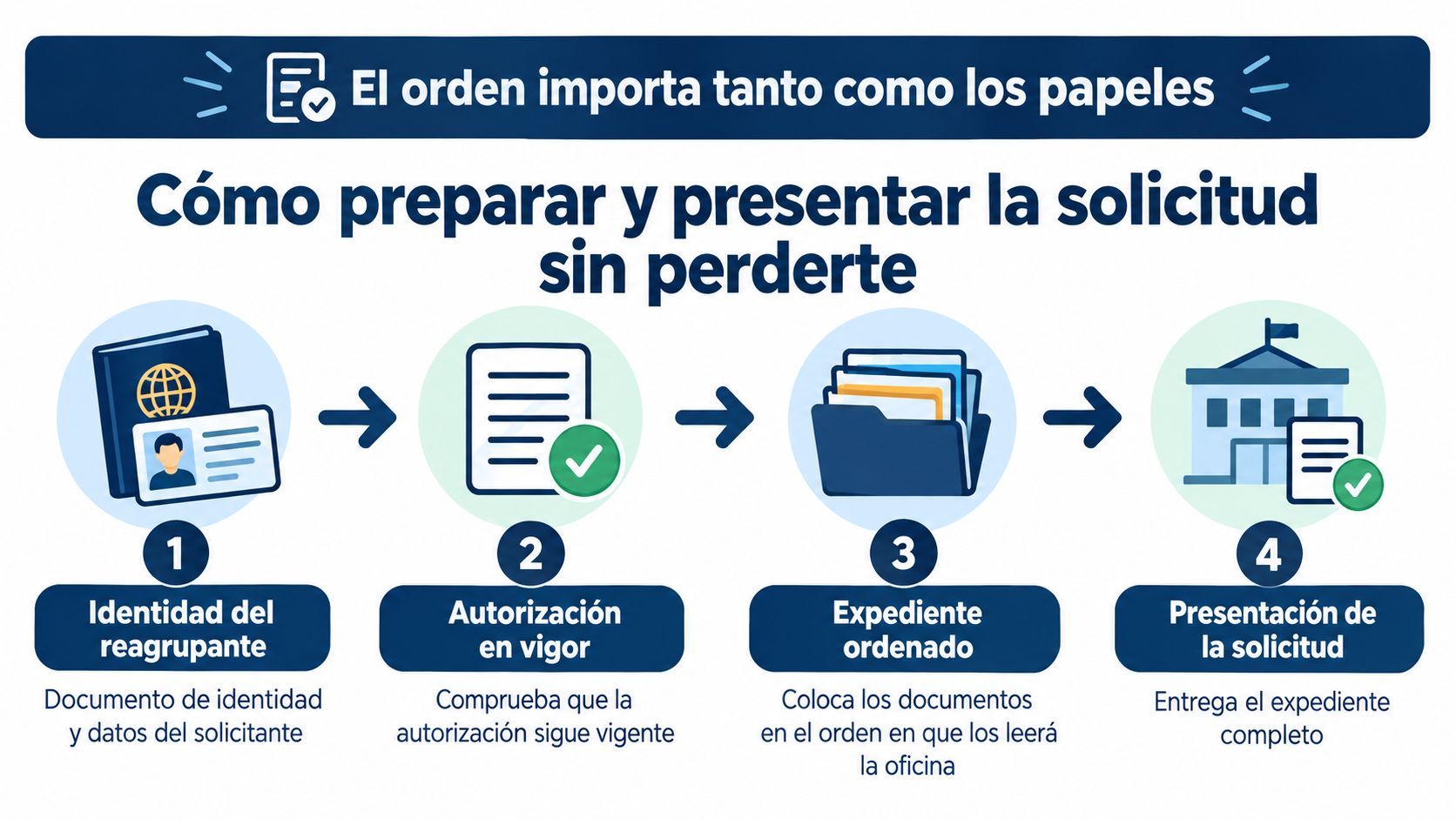 Infografía mostrando los cuatro pasos esenciales para preparar y presentar correctamente una solicitud de reagrupación familiar.