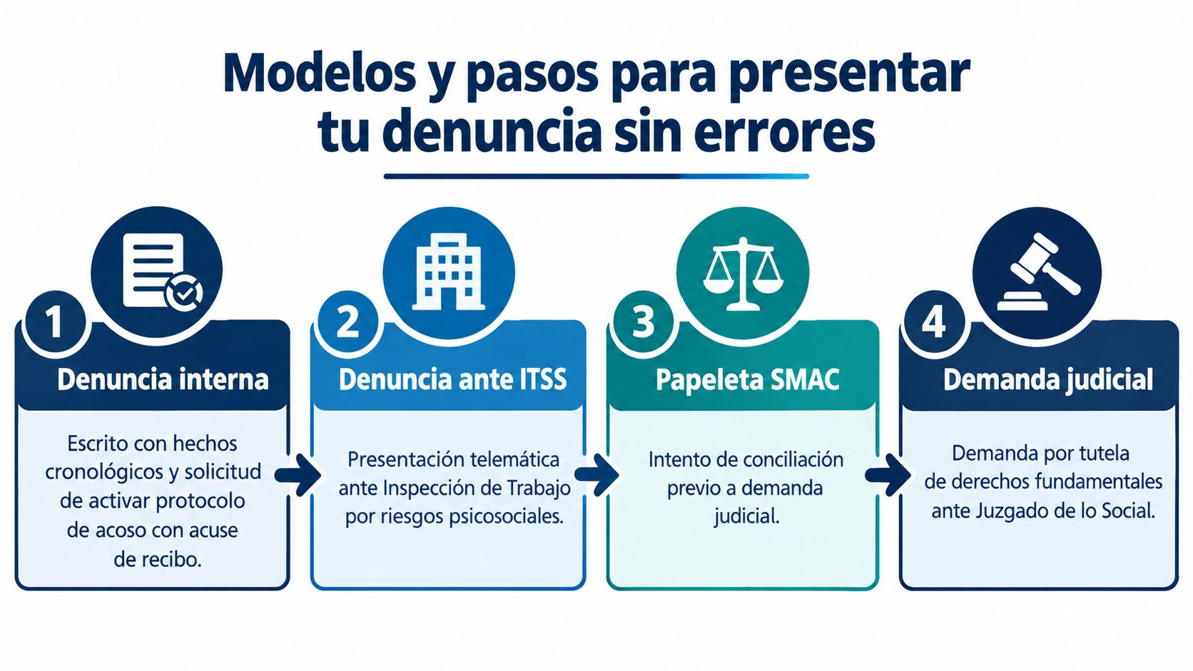 Infografía con los cuatro pasos legales para presentar una denuncia por acoso laboral en España.