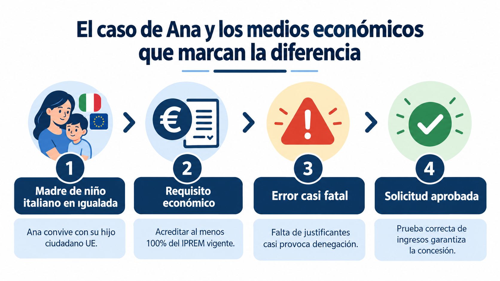 Infografía sobre los requisitos económicos para el arraigo familiar de una madre con hijo ciudadano europeo.