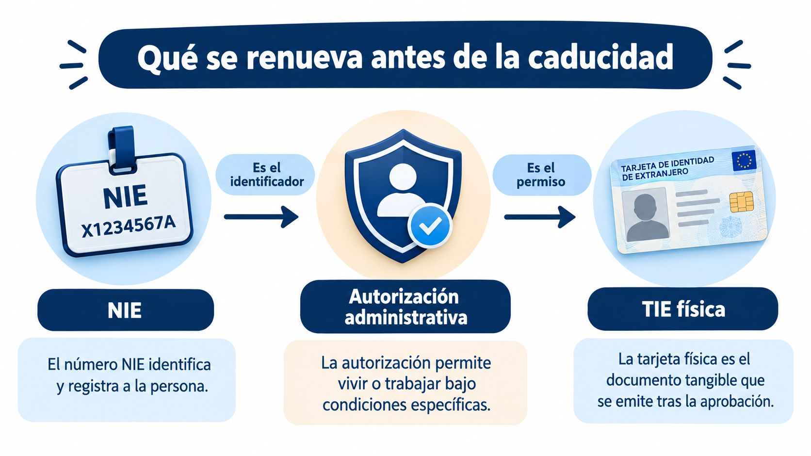 Infografía explicando la diferencia entre el número NIE, la autorización administrativa y la tarjeta física TIE.