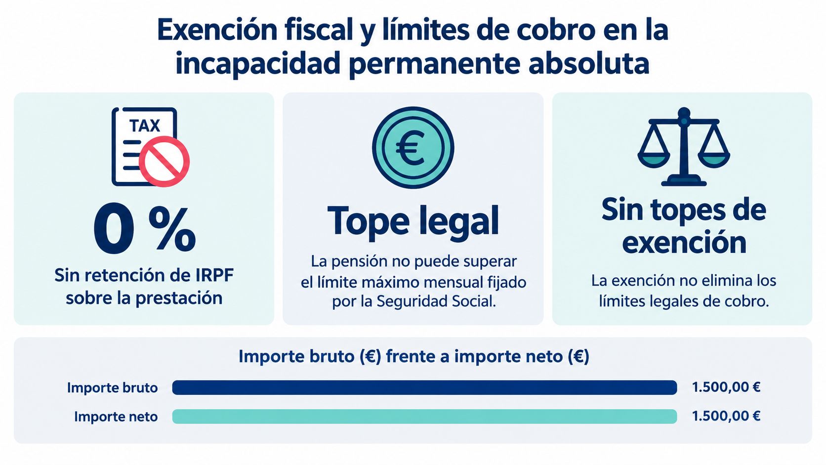Gráfico explicativo sobre la exención fiscal y los límites legales de cobro en la incapacidad permanente absoluta.