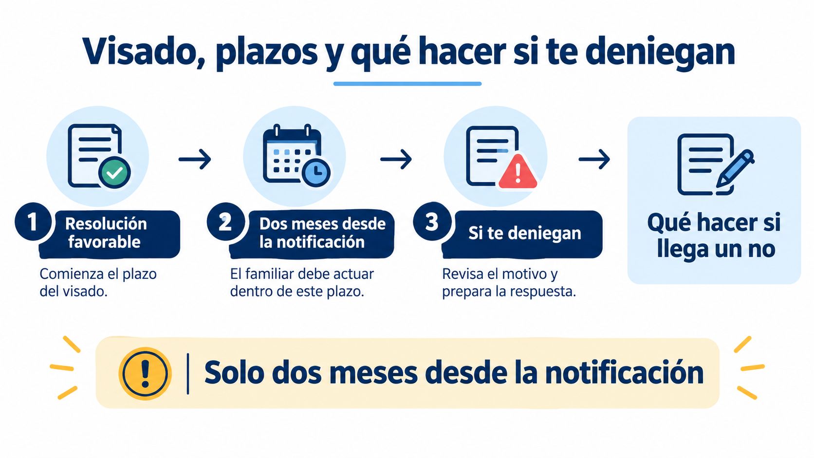 Infografía sobre el proceso de visado, los plazos de respuesta y los pasos ante una denegación.