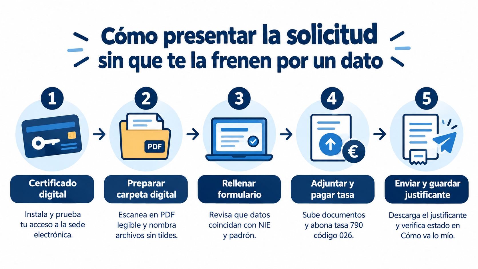Infografía con cinco pasos numerados para presentar correctamente una solicitud electrónica de trámites administrativos.