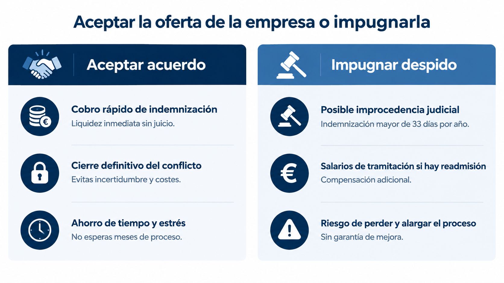Infografía comparativa sobre las ventajas y desventajas entre aceptar un acuerdo de despido o impugnarlo judicialmente.