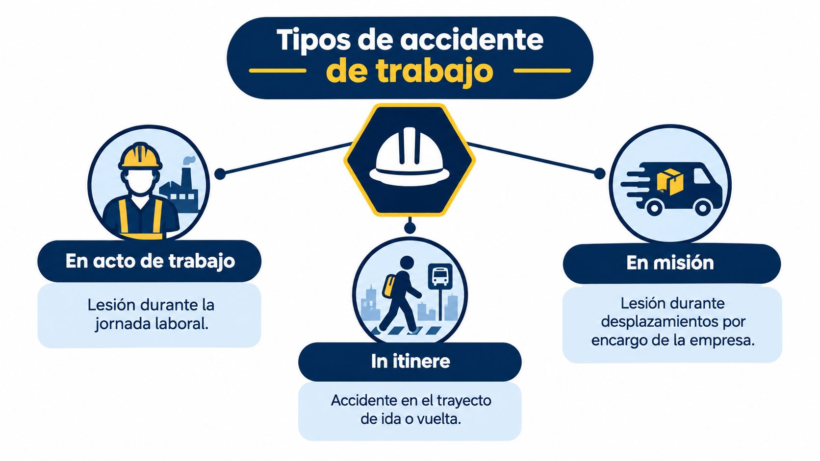 Infografía que muestra los tres tipos de accidente de trabajo: en acto, in itinere y en misión.