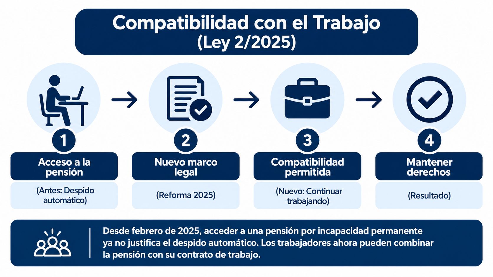 Infografía explicando la compatibilidad de la pensión por incapacidad permanente con el trabajo según la Ley 2/2025.