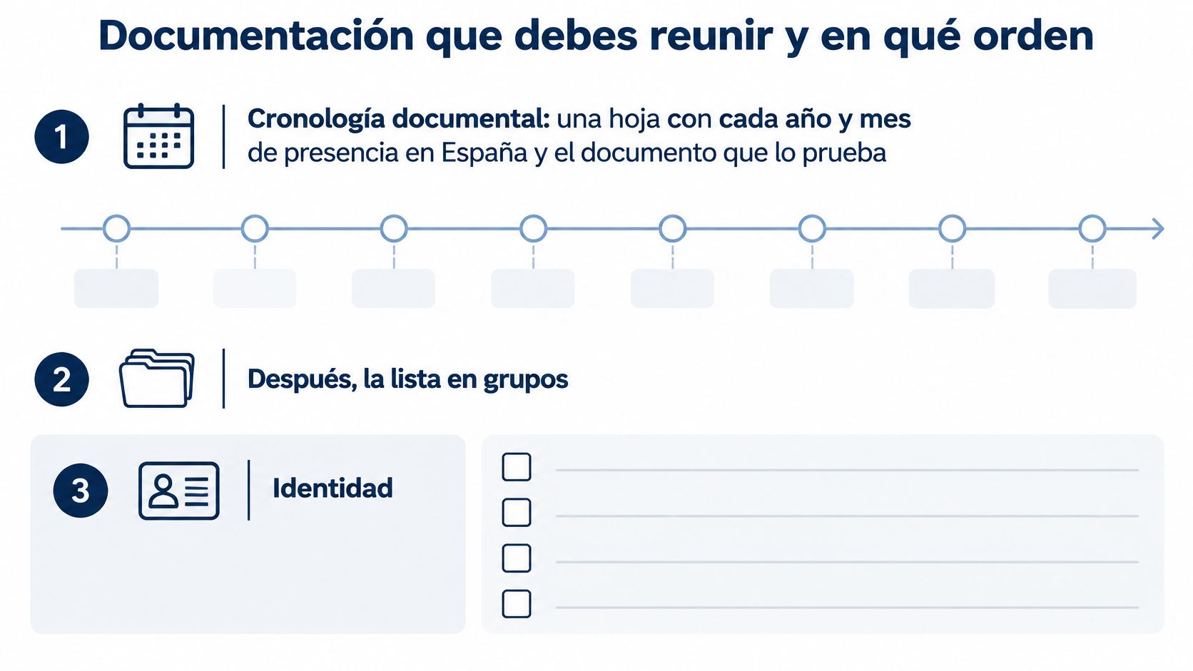 Infografía mostrando los tres pasos ordenados para organizar la documentación necesaria para el arraigo social en España.
