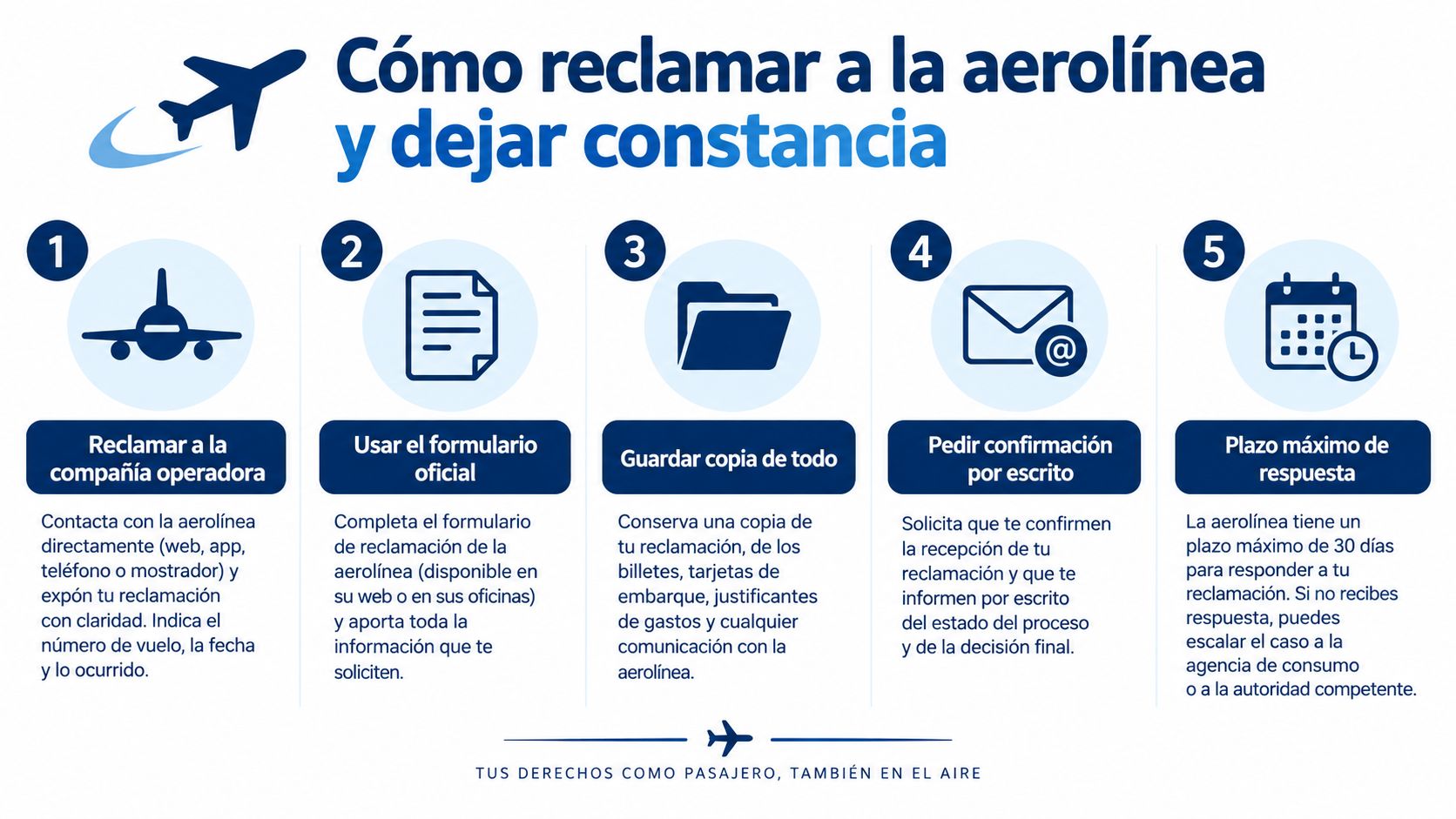Infografía paso a paso sobre cómo realizar una reclamación oficial a una aerolínea de manera efectiva.