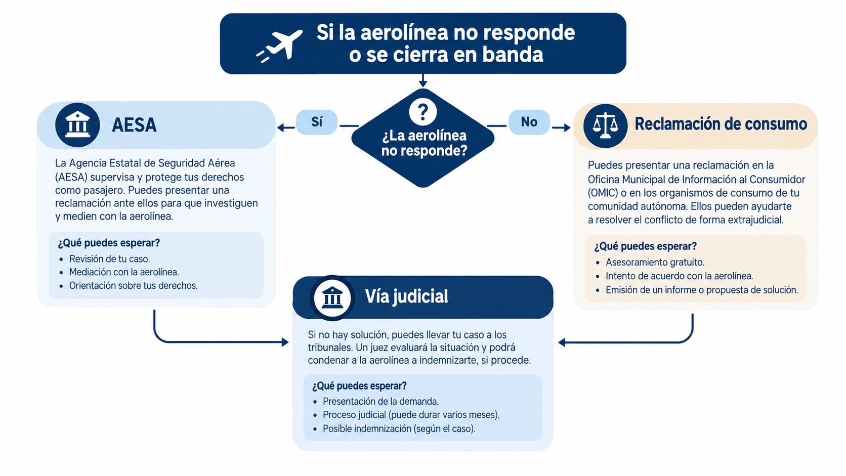Diagrama paso a paso sobre cómo reclamar a una aerolínea si no responde a tu queja inicial.