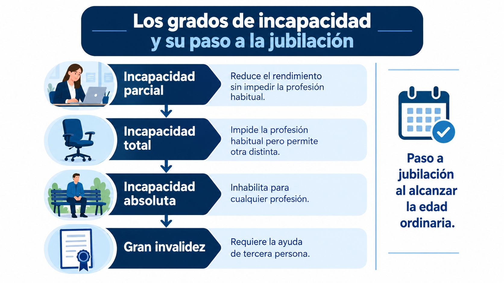 Infografía sobre los cuatro grados de incapacidad laboral y el proceso de jubilación al alcanzar la edad ordinaria.