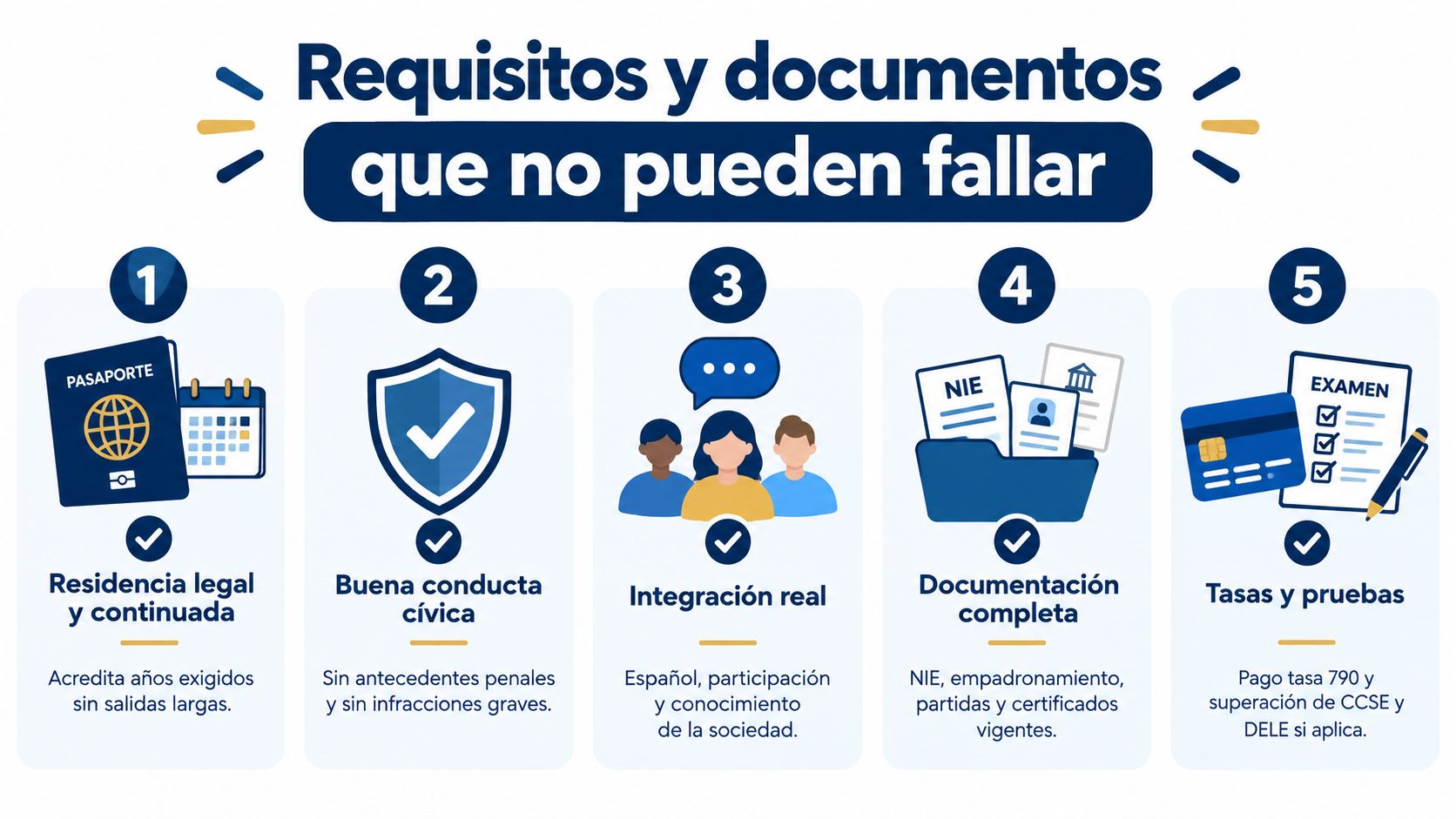 Infografía sobre los cinco requisitos y documentos esenciales para obtener la nacionalidad española de forma exitosa.