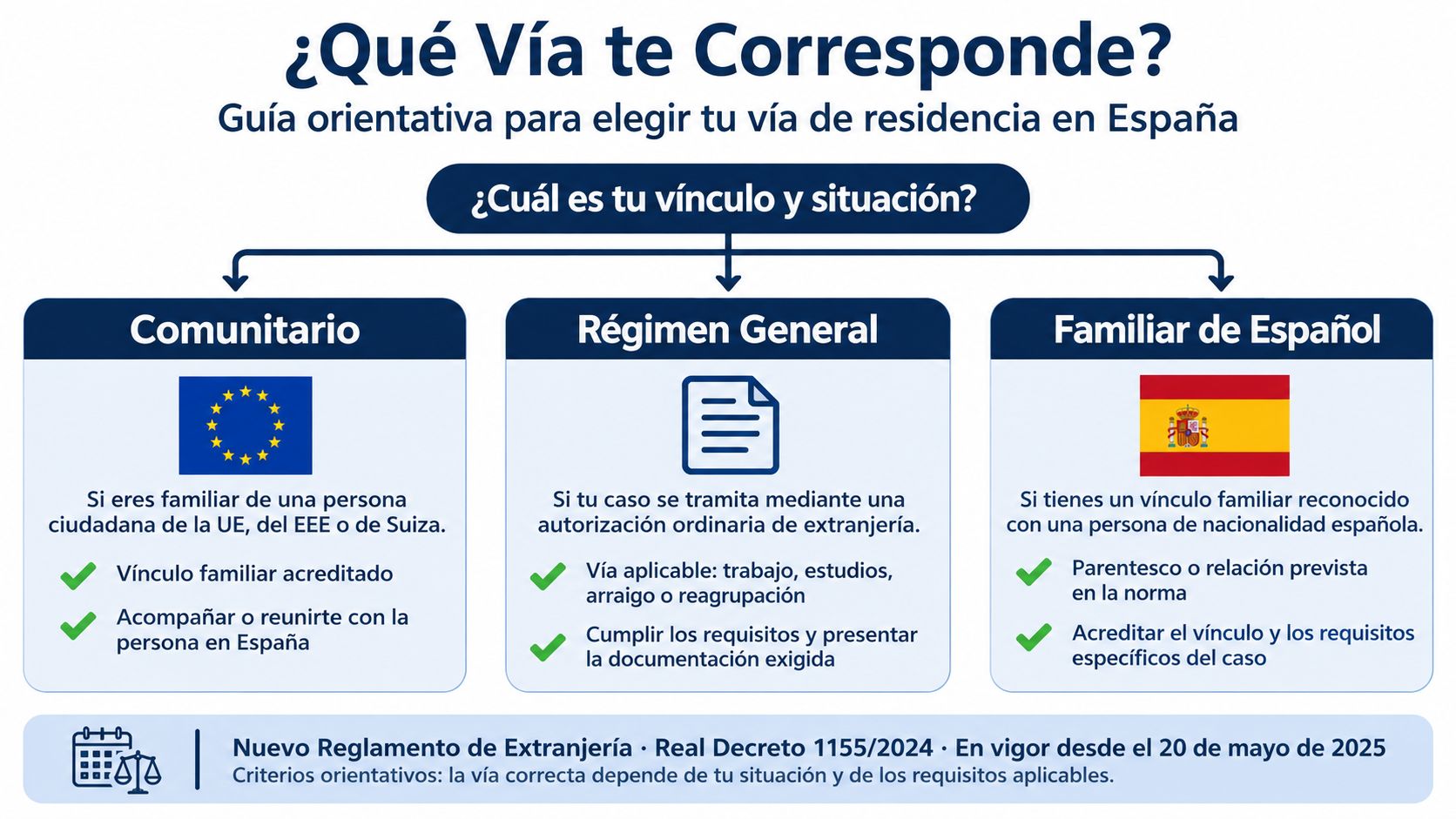 Guía visual que clasifica las vías de residencia en España según la situación legal y familiar personal.
