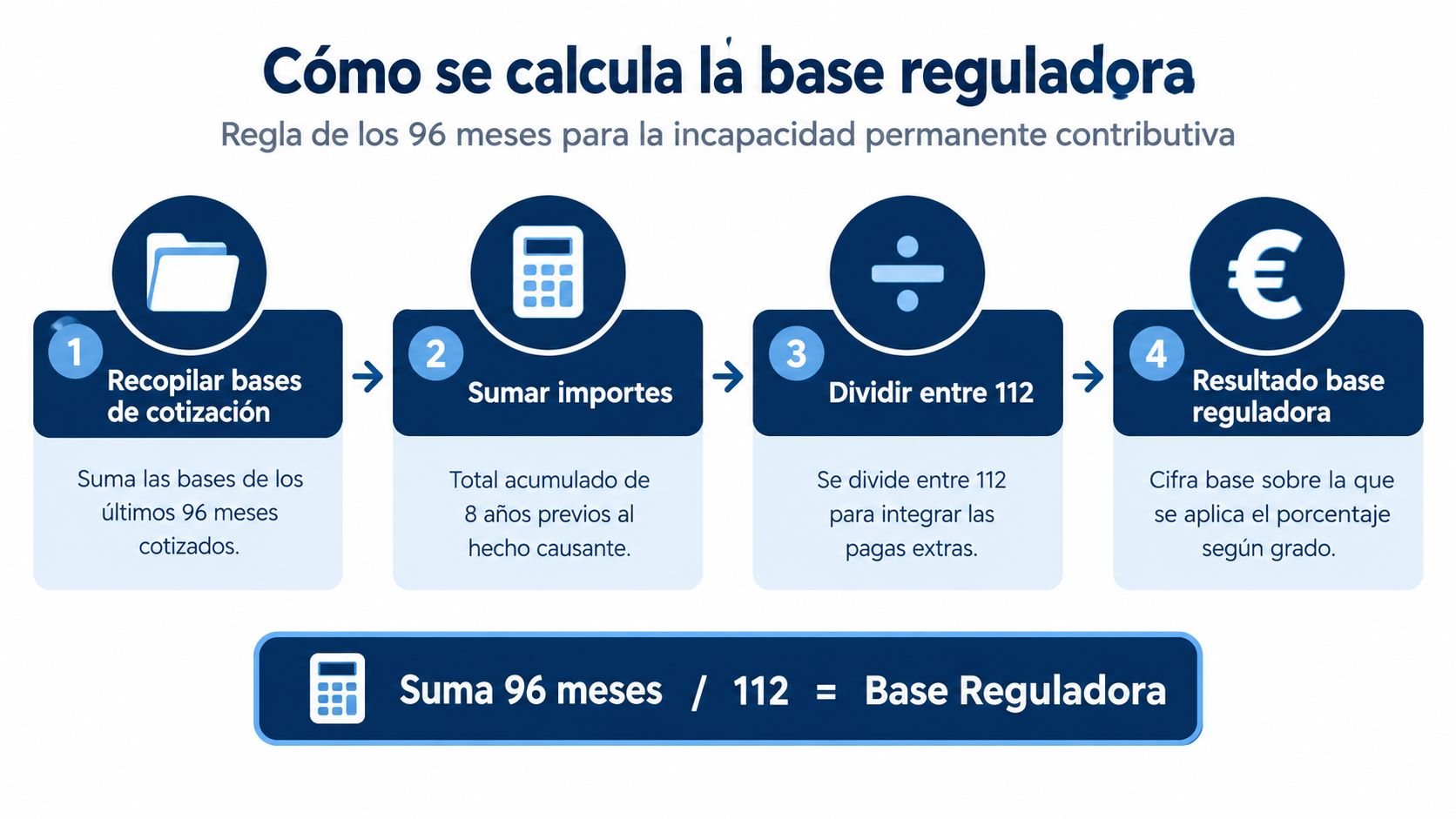 Infografía que explica los pasos para calcular la base reguladora para una incapacidad permanente contributiva en España.