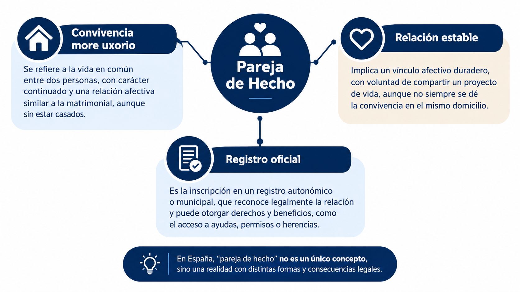 Infografía que explica los conceptos clave y requisitos legales de una pareja de hecho en España.