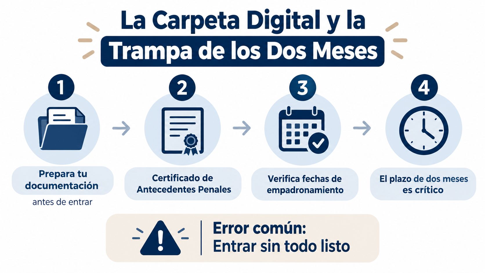 Infografía sobre requisitos para trámites migratorios enfocada en la preparación documental y el plazo de dos meses.