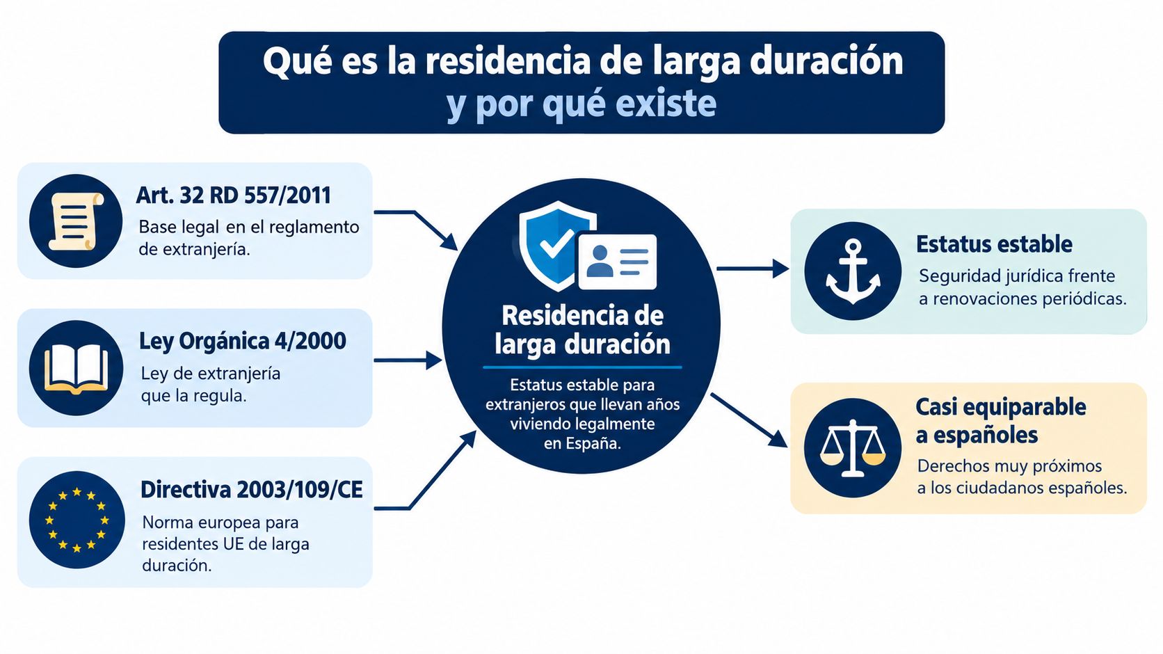 Infografía sobre la residencia de larga duración en España, sus bases legales y beneficios principales.