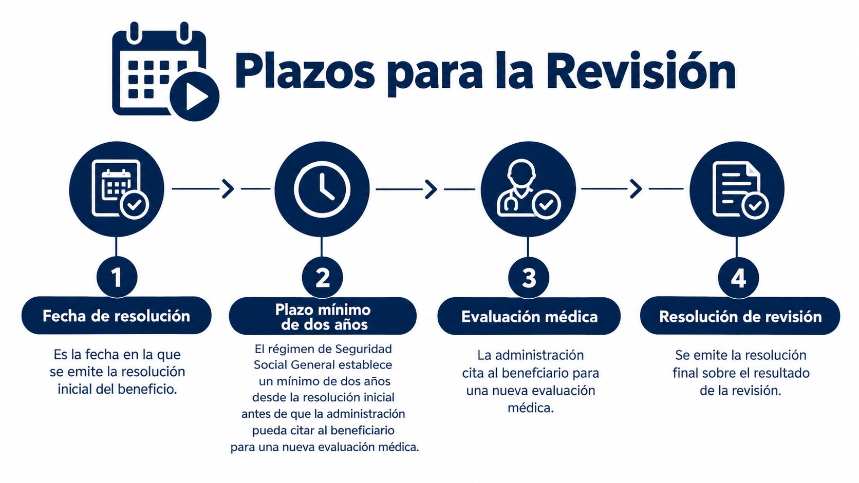 Diagrama de cuatro pasos que detalla los plazos y el proceso para la revisión de incapacidad permanente.