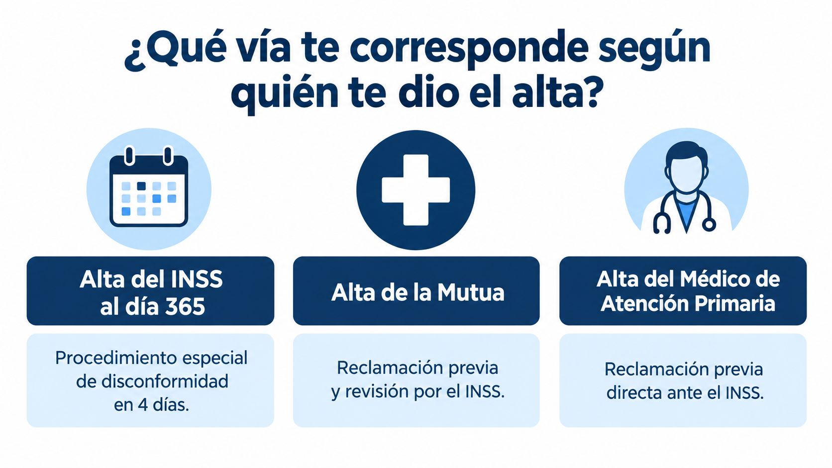 Infografía sobre las vías para impugnar un alta médica según la entidad que la emite.
