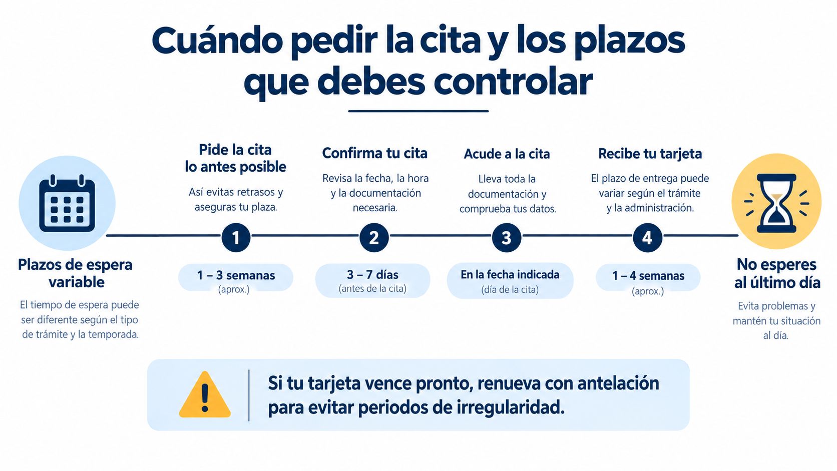 Infografía sobre los plazos y pasos necesarios para gestionar la cita y renovación de documentos de residencia.