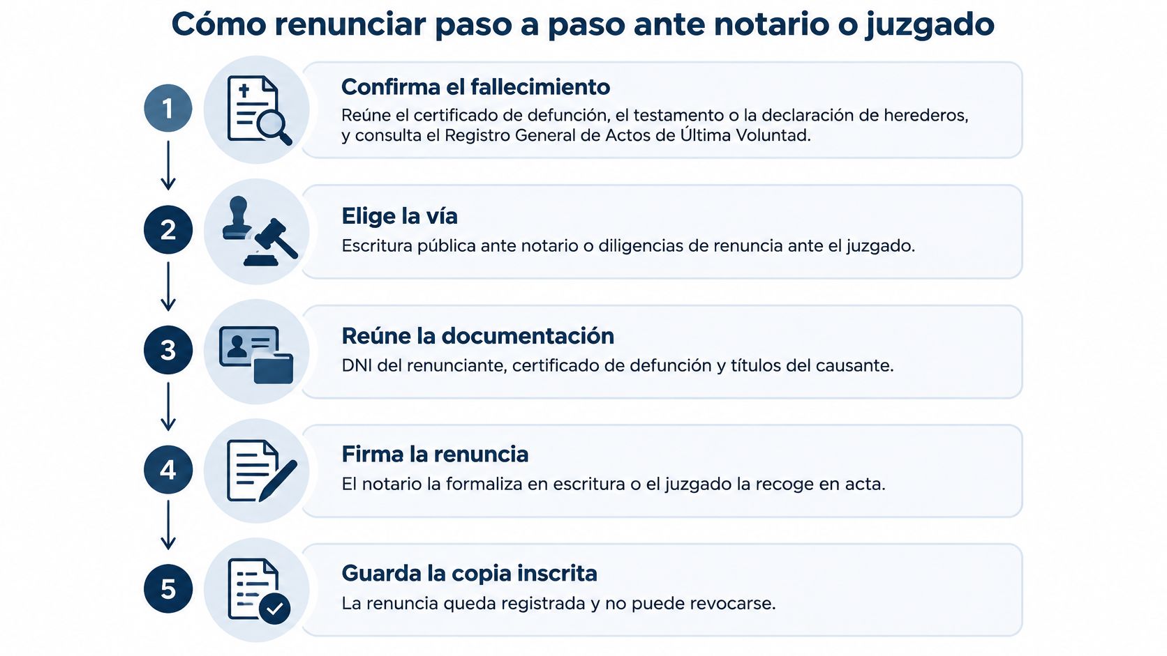 Infografía paso a paso sobre cómo renunciar a una herencia ante notario o juzgado de manera formal.
