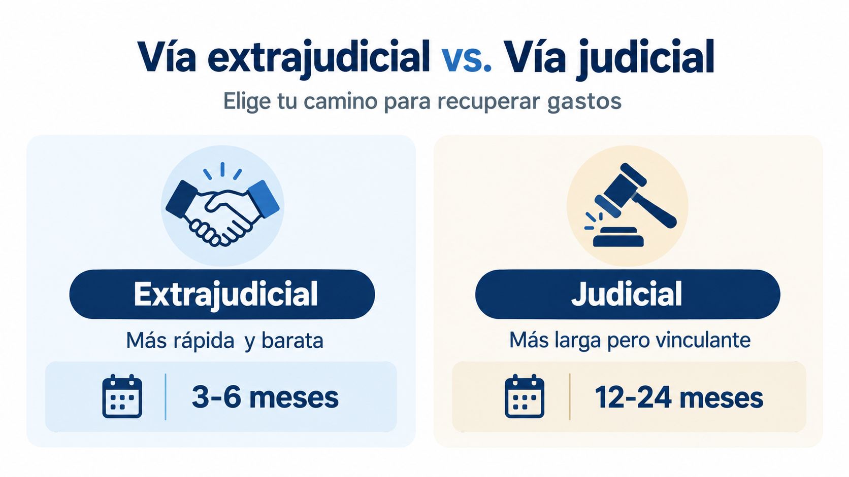Comparativa entre vía extrajudicial y judicial para recuperar gastos hipotecarios mostrando tiempo estimado y características.