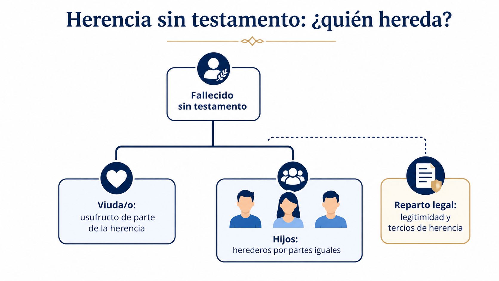 Diagrama explicativo sobre cómo se reparte una herencia sin testamento entre la viuda y los hijos.