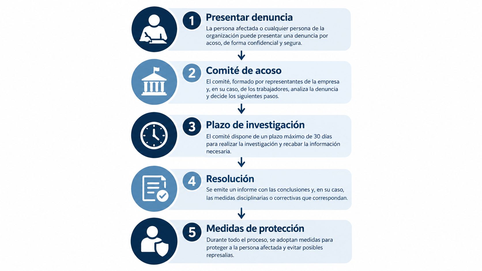 Diagrama de cinco pasos sobre el procedimiento de actuación frente a situaciones de acoso laboral en la empresa.