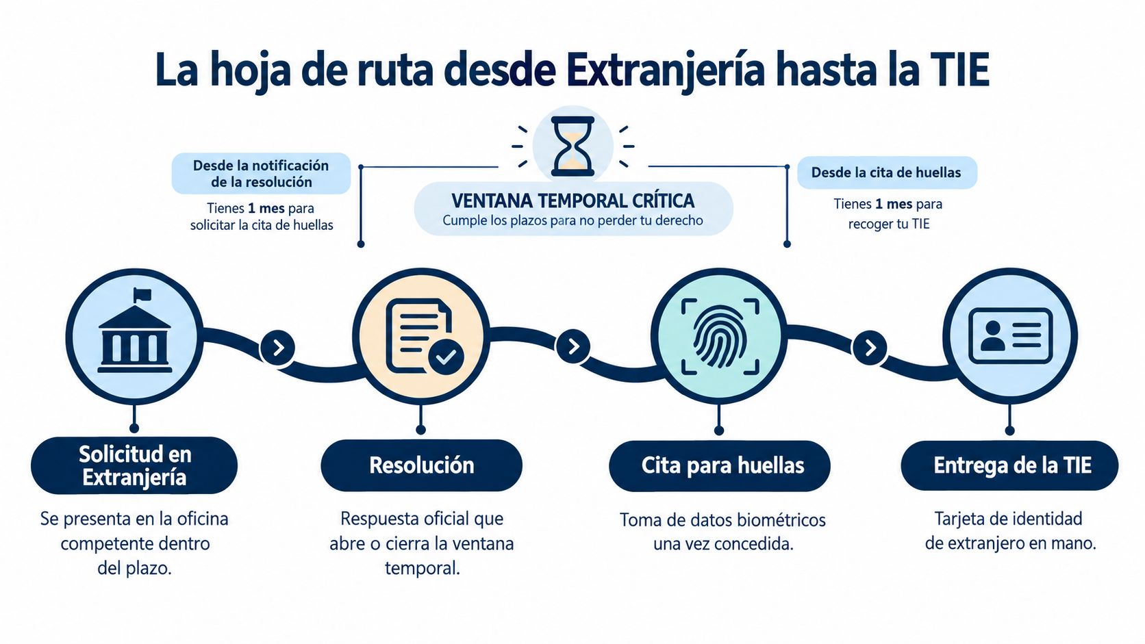 Diagrama de flujo detallando los pasos esenciales desde la solicitud inicial en Extranjería hasta la obtención de la TIE.