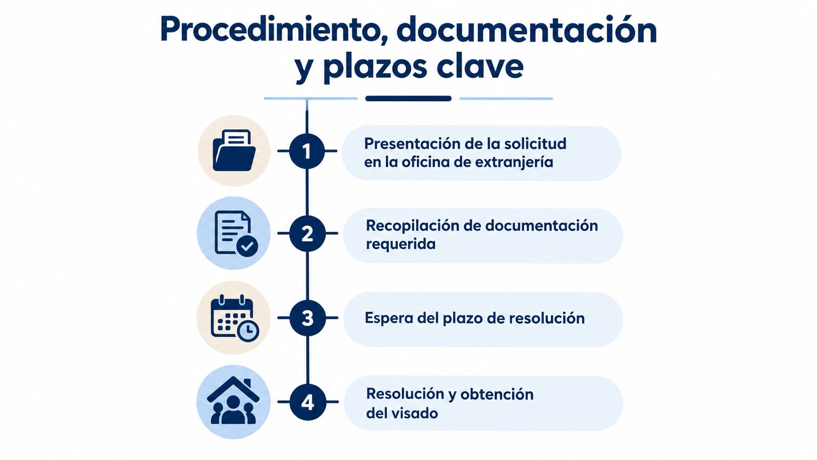 Infografía sobre el proceso, documentación y plazos para la reagrupación familiar en la oficina de extranjería.