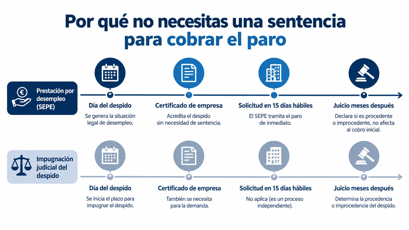 Infografía explicando por qué no necesitas una sentencia judicial para cobrar la prestación por desempleo del SEPE.