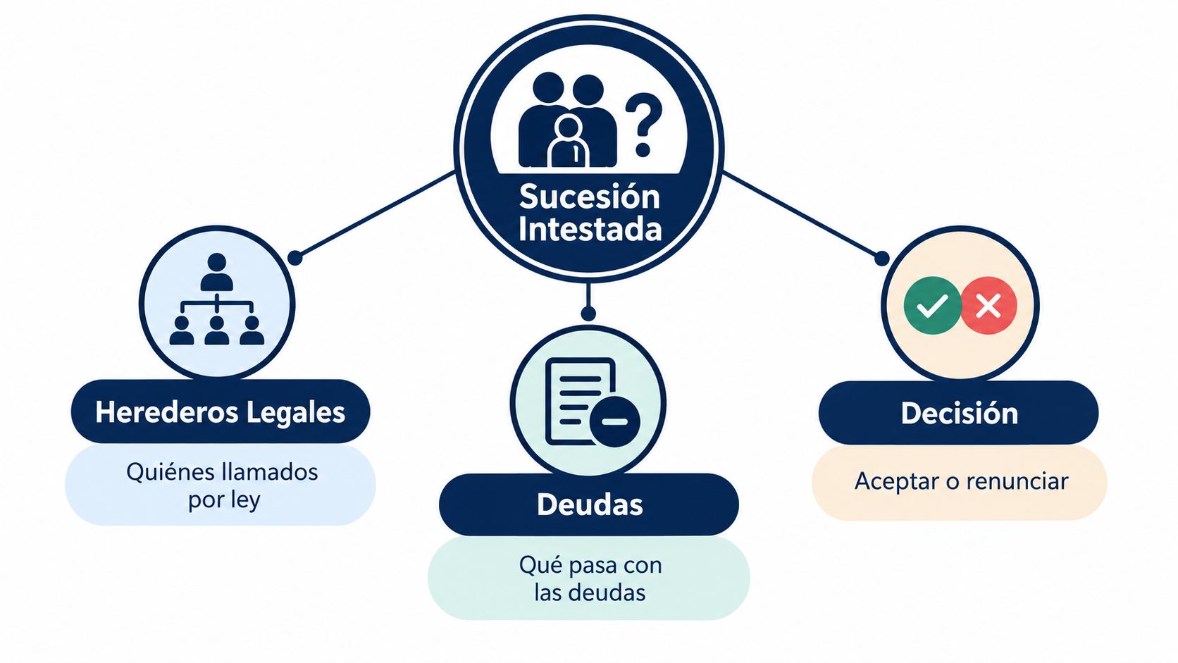 Infografía sobre sucesión intestada que explica los herederos legales, las deudas y la decisión de aceptar o renunciar.