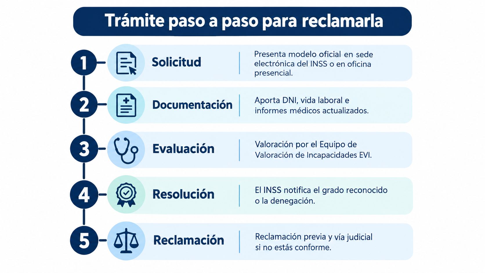 Infografía paso a paso sobre el proceso administrativo para solicitar la incapacidad permanente ante el INSS.