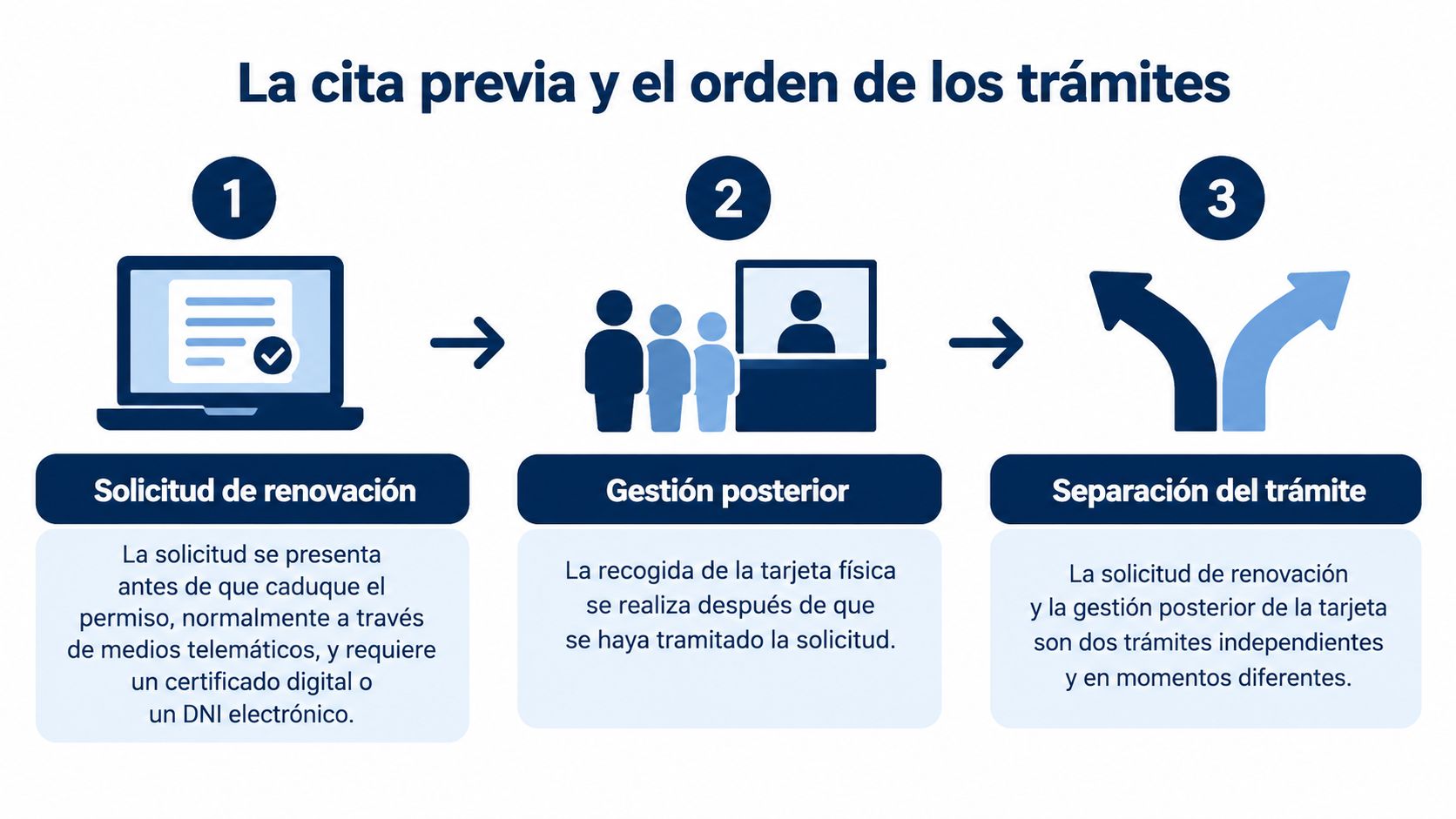 Infografía sobre el proceso de renovación del NIE, explicando los trámites y la separación de pasos.