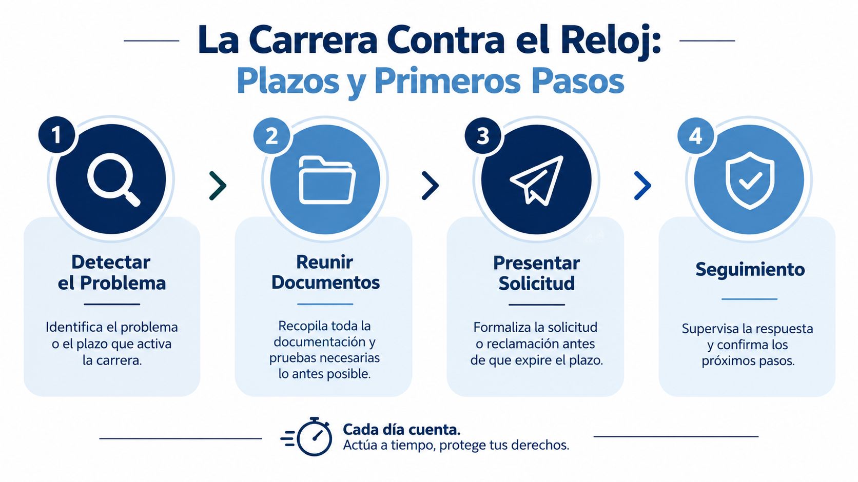 Flujo de pasos y plazos legales para impugnar un despido disciplinario en veinte días hábiles.