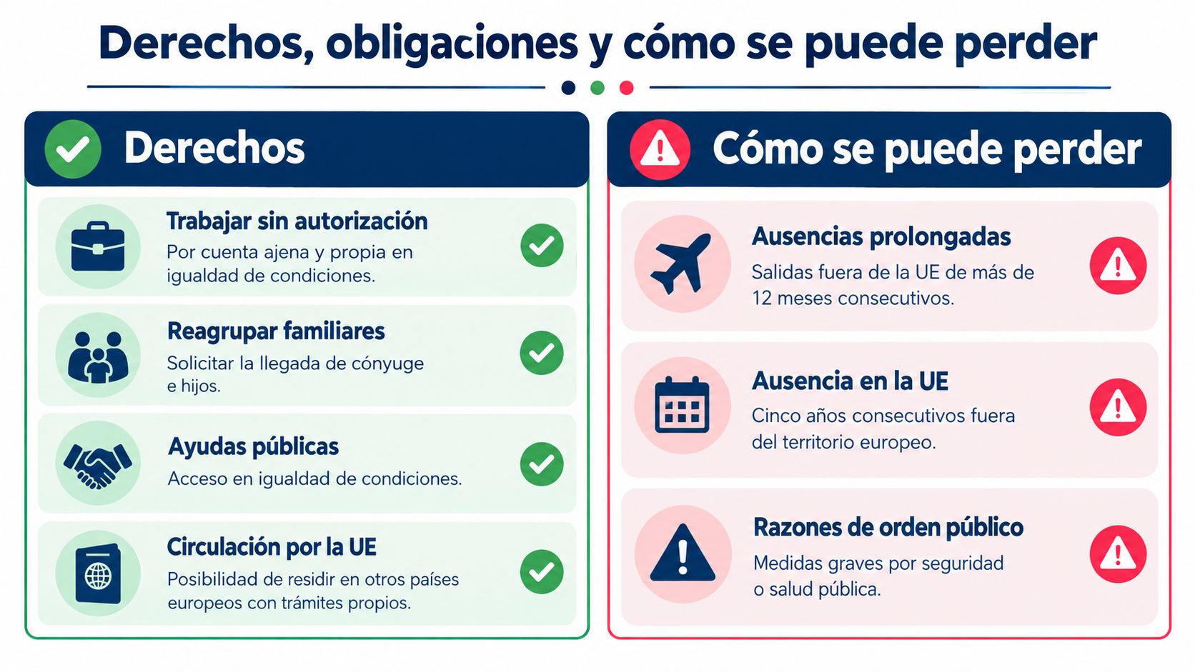 Infografía sobre derechos, obligaciones y causas de pérdida de la residencia de larga duración en la Unión Europea.