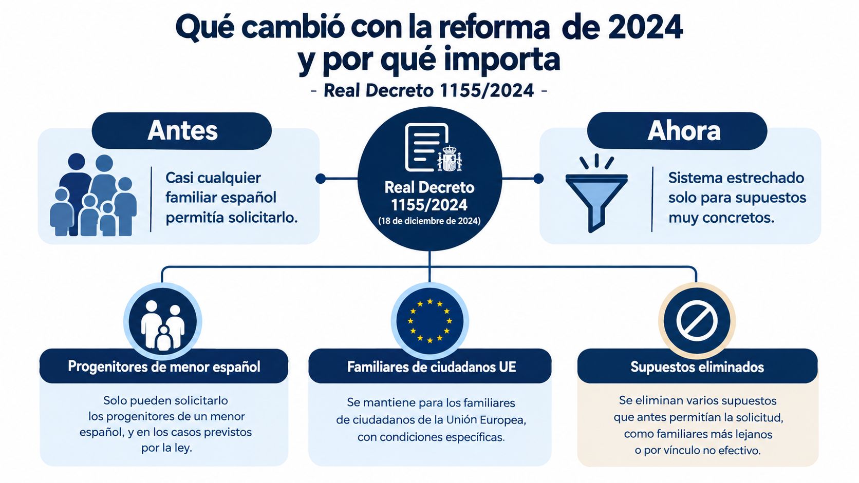 Infografía sobre los cambios en los requisitos del arraigo familiar tras el Real Decreto 1155/2024 en España.