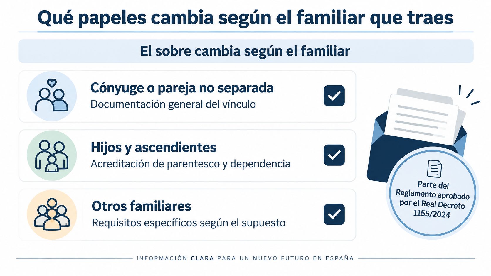 Infografía que detalla la documentación necesaria para reagrupación familiar según el tipo de parentesco en España.