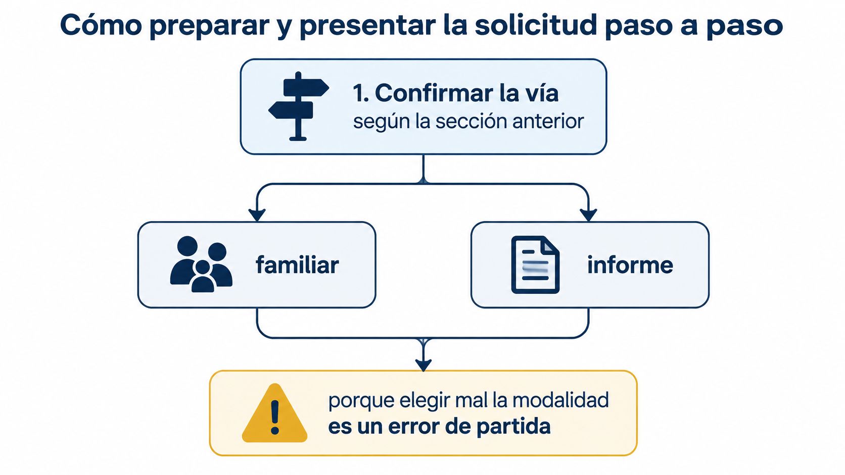 Diagrama paso a paso para presentar una solicitud, destacando la importancia de elegir correctamente la modalidad.