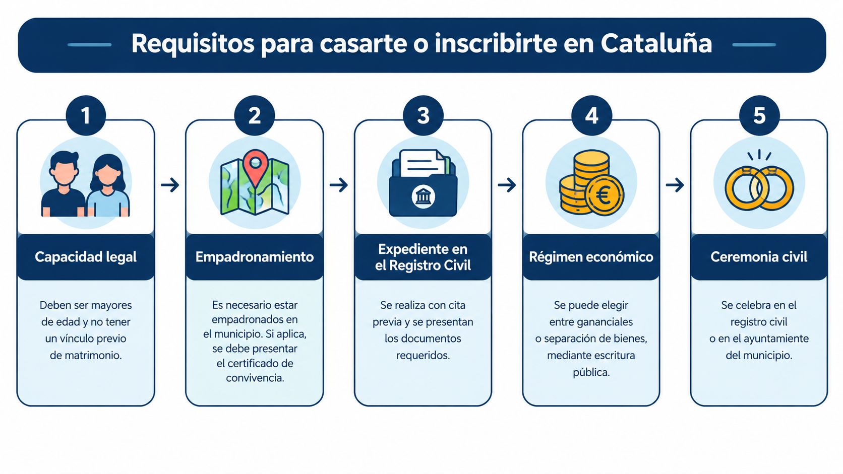 Infografía con los cinco pasos necesarios para contraer matrimonio o registrarse como pareja en Cataluña.