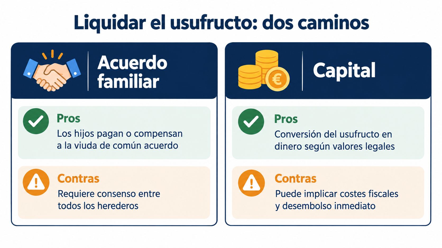 Infografía sobre las dos opciones para liquidar el usufructo: acuerdo familiar o conversión en capital económico.